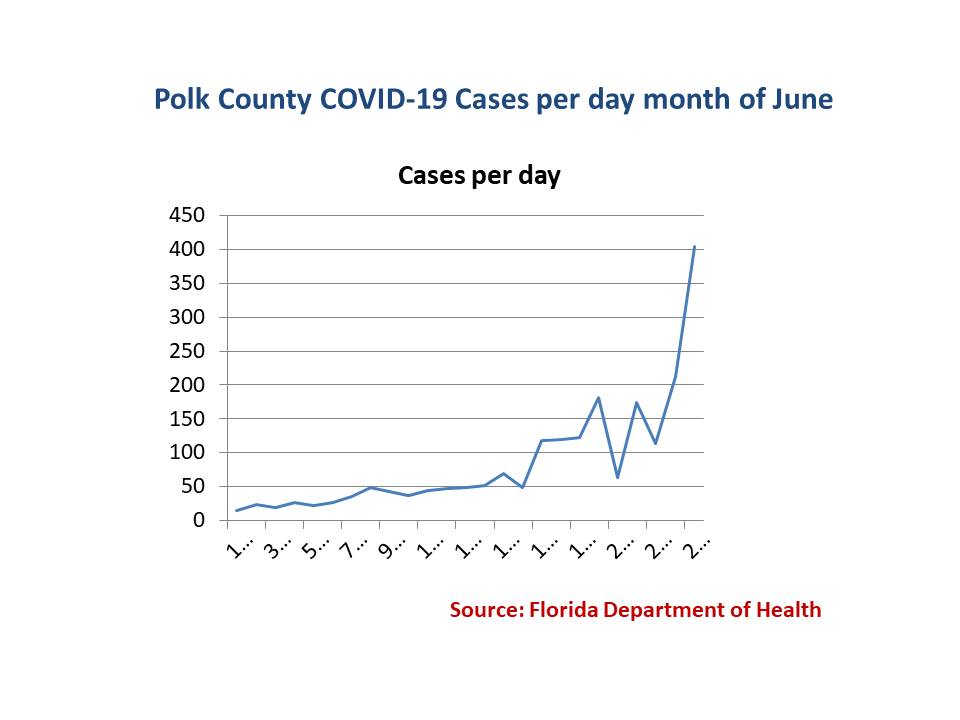 Polk Count cases per day June Polk Count cases per day June
