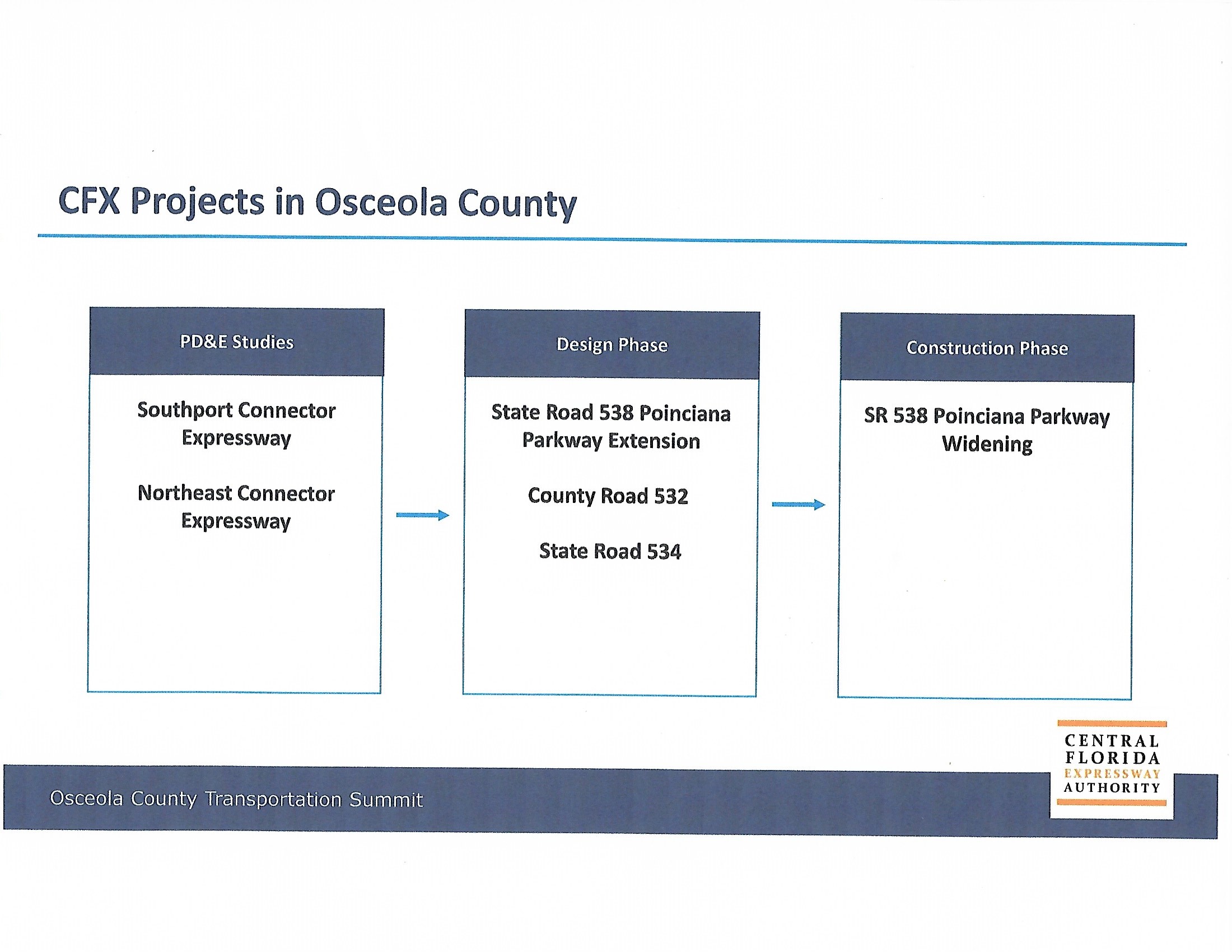 CFX Project status